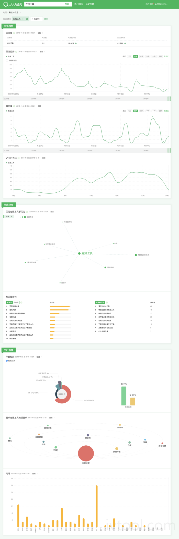 360趋势 - ivtool.com